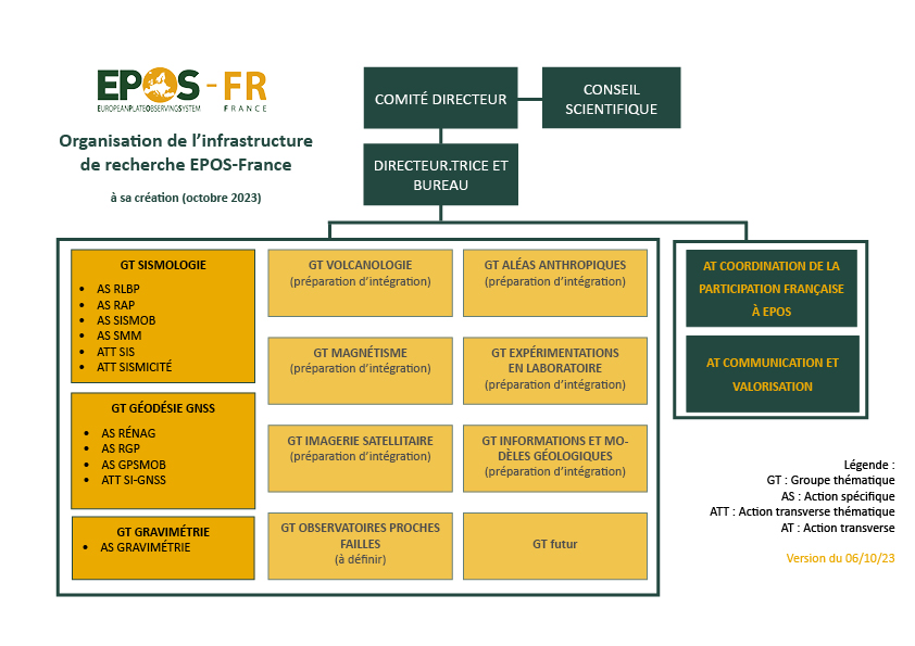 Schéma d'organisation de l'IR Epos-France (octobre 2023)